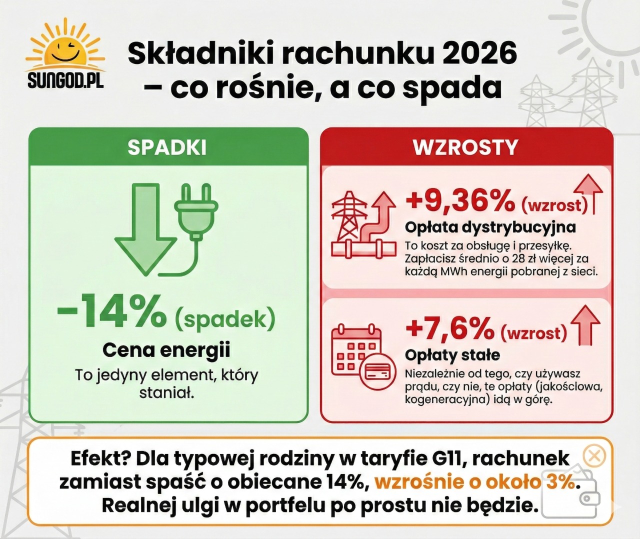 Składniki rachunku 2026 - co rośnie a co spada