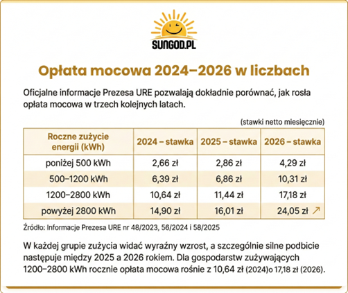 opłata mocowa tabela