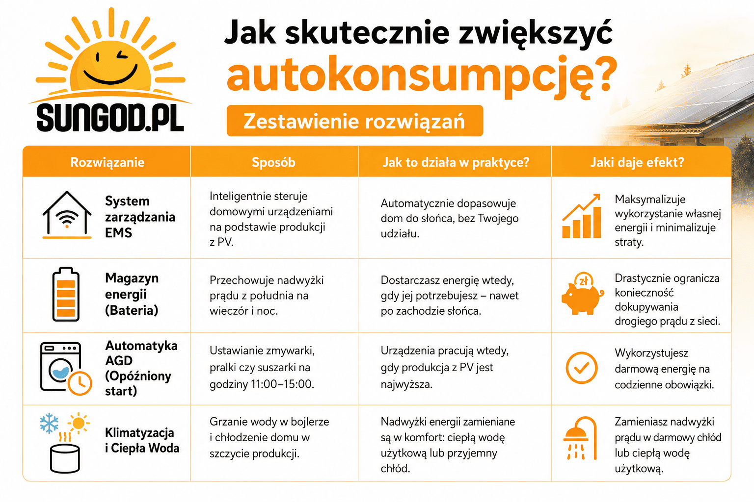 Jak skutecznie zwiększyć autokonsumpcję