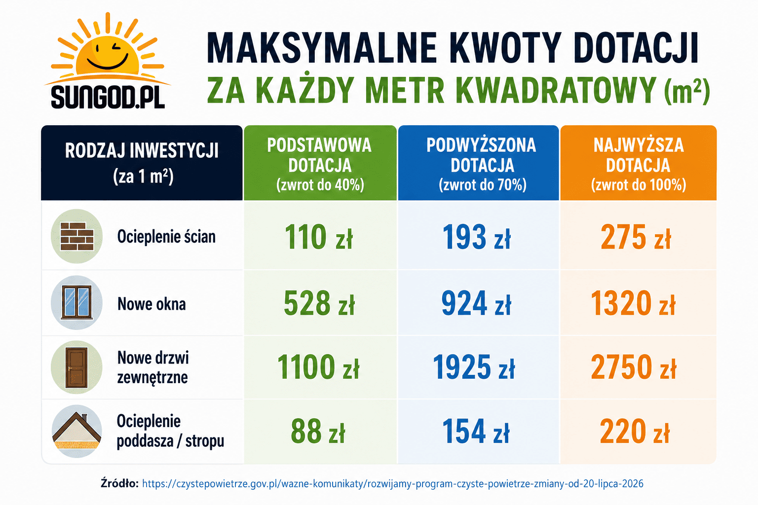 Maksymalne kwoty dotacji